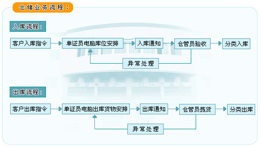 香港倉(cāng)儲(chǔ)